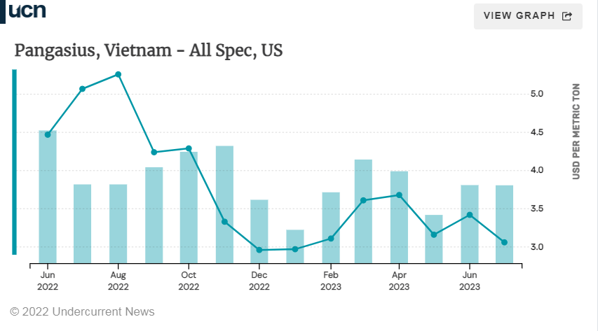 Vietnam Could Be Waiting Until 2024 For Pangasius Demand To Fully Pick   Vietnam Could Be Waiting Until 2024 For Pangasius Demand To Fully Pick Up Undercurrent News 2 